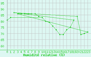 Courbe de l'humidit relative pour Ile d'Yeu - Saint-Sauveur (85)