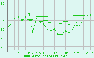 Courbe de l'humidit relative pour Thorney Island
