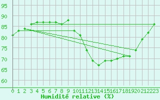 Courbe de l'humidit relative pour Herbault (41)