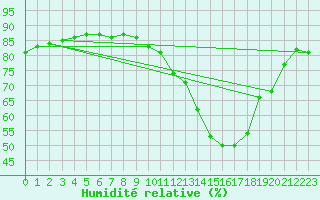 Courbe de l'humidit relative pour Frontenac (33)
