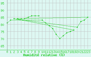 Courbe de l'humidit relative pour Boulaide (Lux)