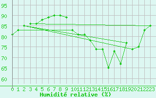 Courbe de l'humidit relative pour Lignerolles (03)