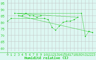 Courbe de l'humidit relative pour Warburg
