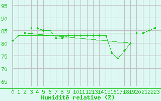 Courbe de l'humidit relative pour Fair Isle