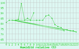 Courbe de l'humidit relative pour Kleiner Feldberg / Taunus