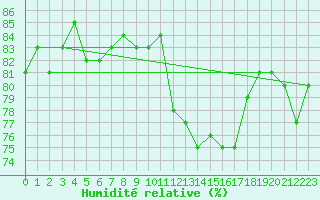 Courbe de l'humidit relative pour Saint-Ciers-sur-Gironde (33)