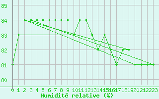 Courbe de l'humidit relative pour Saint-Amans (48)