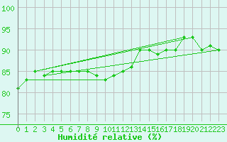 Courbe de l'humidit relative pour Virrat Aijanneva
