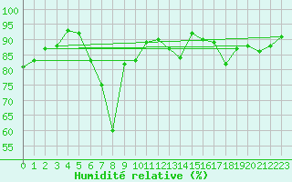 Courbe de l'humidit relative pour Nowy Sacz