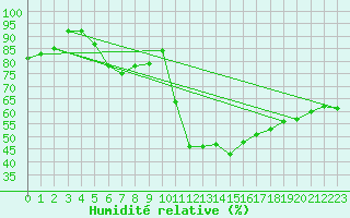 Courbe de l'humidit relative pour Gardelegen