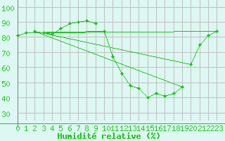 Courbe de l'humidit relative pour Luc-sur-Orbieu (11)