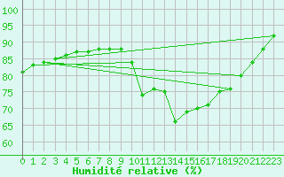 Courbe de l'humidit relative pour Thurey (71)