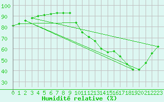 Courbe de l'humidit relative pour Baron (33)
