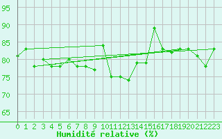 Courbe de l'humidit relative pour Decimomannu