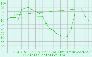 Courbe de l'humidit relative pour Auch (32)