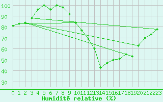 Courbe de l'humidit relative pour Saint-Dizier (52)