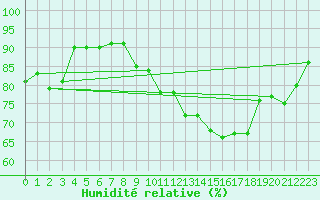 Courbe de l'humidit relative pour Dijon / Longvic (21)