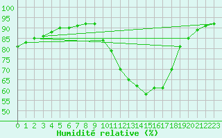 Courbe de l'humidit relative pour Le Mans (72)