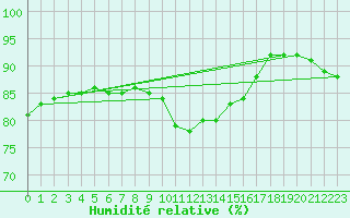 Courbe de l'humidit relative pour Mazinghem (62)