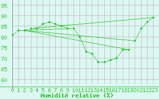 Courbe de l'humidit relative pour Le Bourget (93)