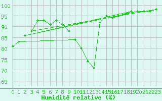 Courbe de l'humidit relative pour Le Luc - Cannet des Maures (83)