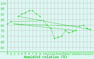Courbe de l'humidit relative pour Ringendorf (67)