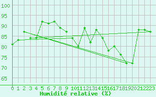 Courbe de l'humidit relative pour Saint-Brieuc (22)