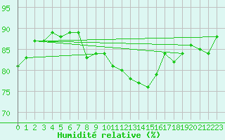 Courbe de l'humidit relative pour Maisach-Galgen