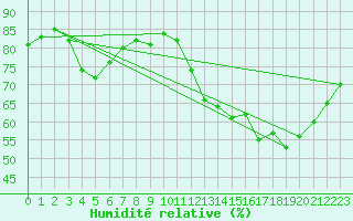 Courbe de l'humidit relative pour Gand (Be)