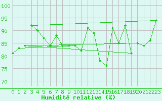 Courbe de l'humidit relative pour Pontorson (50)