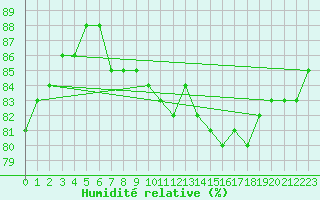 Courbe de l'humidit relative pour Doksany