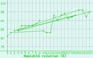 Courbe de l'humidit relative pour Clermont de l'Oise (60)