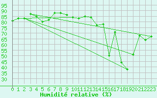 Courbe de l'humidit relative pour Isle Of Portland