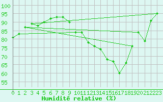 Courbe de l'humidit relative pour Villarzel (Sw)