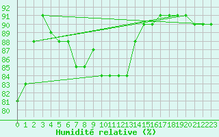 Courbe de l'humidit relative pour Bonnecombe - Les Salces (48)