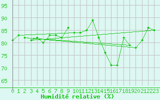 Courbe de l'humidit relative pour Bournemouth (UK)