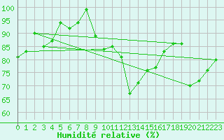 Courbe de l'humidit relative pour Crap Masegn