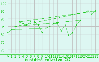 Courbe de l'humidit relative pour Sorve