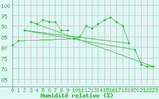 Courbe de l'humidit relative pour Sotkami Kuolaniemi