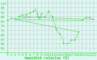 Courbe de l'humidit relative pour Lossiemouth