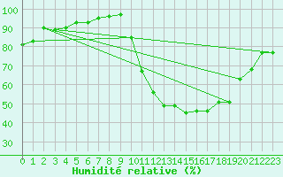 Courbe de l'humidit relative pour Le Mans (72)