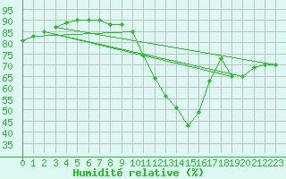 Courbe de l'humidit relative pour Izegem (Be)
