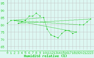 Courbe de l'humidit relative pour Edinburgh (UK)