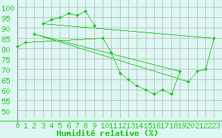 Courbe de l'humidit relative pour Chlons-en-Champagne (51)