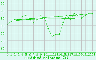 Courbe de l'humidit relative pour Luc-sur-Orbieu (11)