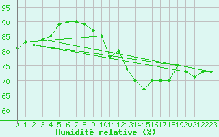 Courbe de l'humidit relative pour Cognac (16)