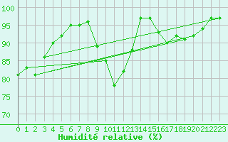 Courbe de l'humidit relative pour Meyrignac-l'Eglise (19)