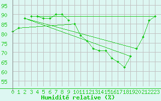 Courbe de l'humidit relative pour Ble / Mulhouse (68)
