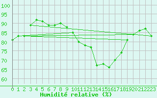 Courbe de l'humidit relative pour Melun (77)