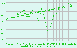 Courbe de l'humidit relative pour Lignerolles (03)